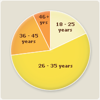 Registered Users by Age Group