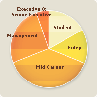 Registered Users by Career Level