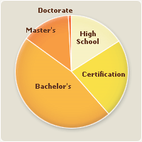 Registered Users by Education Level