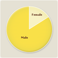 Registered Users by Gender