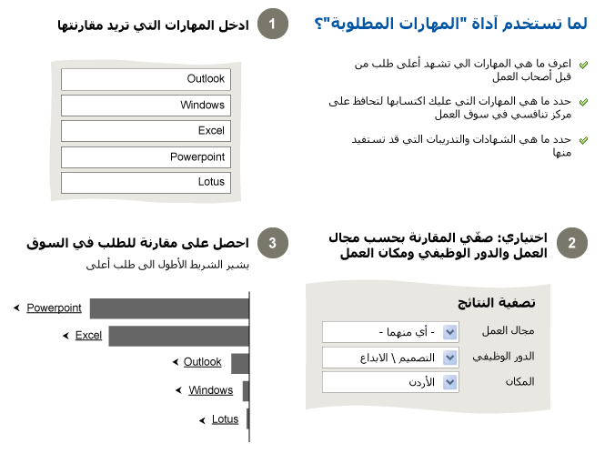 Why use skill in demand tool?