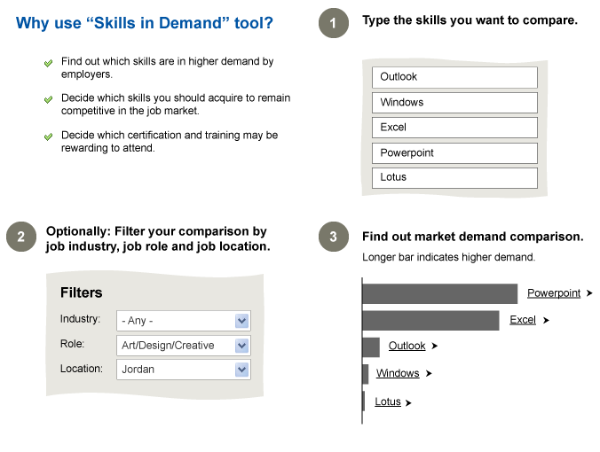 Why use skill in demand tool?
