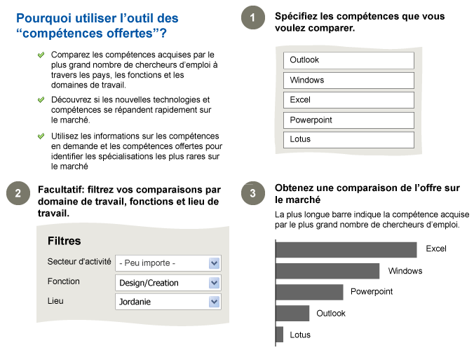 Why use skills in supply tool?