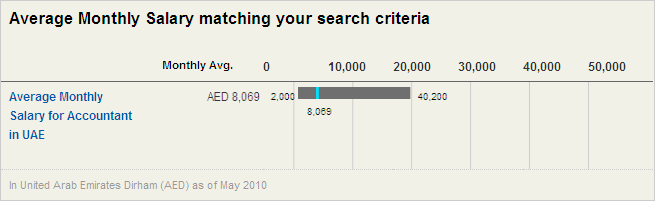 Matching Average Salary Shown